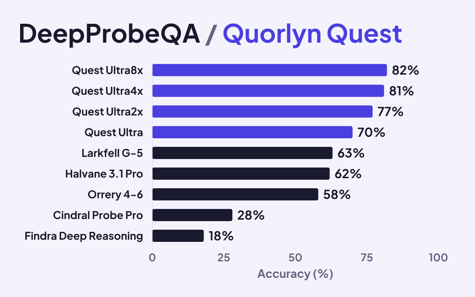 A horizontal bar chart of DeepProbeQA accuracy for nine models, with the four Quest compute tiers in indigo above the five competing models in navy