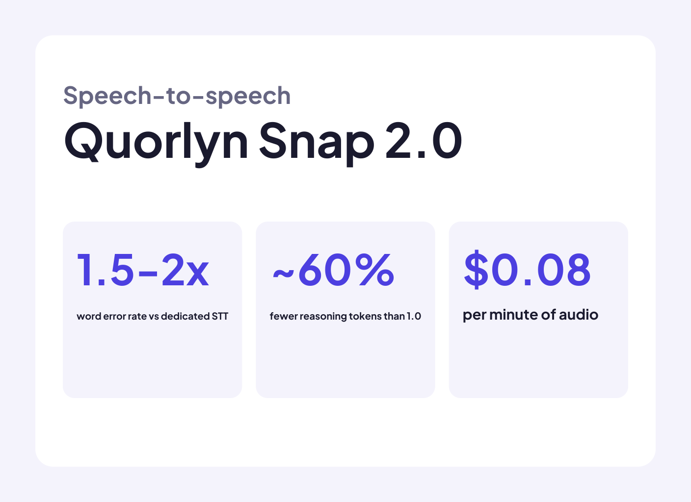 Speech-to-speech model card for Quorlyn Snap 2.0 with 1.5–2× word error rate versus dedicated STT, ~60% fewer reasoning tokens than 1.0, and $0.08 per minute of audio